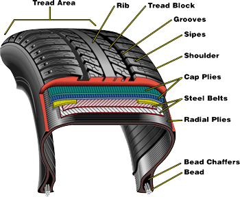 Parts Of A Tire