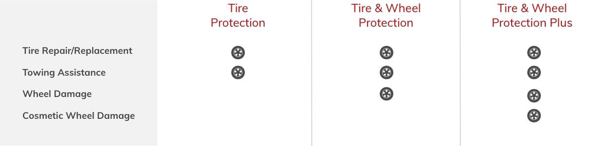GMC Protection Tire and Wheel Coverage Comparison Chart GMC Protection Tire and Wheel Coverage Comparison Chart
