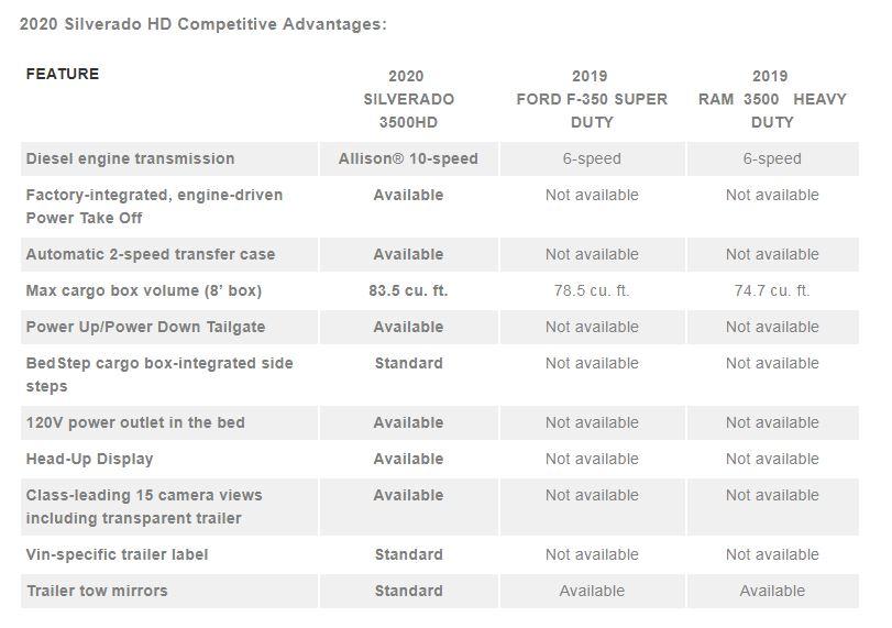 2020 Chevrolet Silverado HD Competitive Advantage