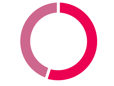 55% More Emails