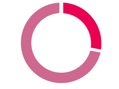28% More Click To Calls