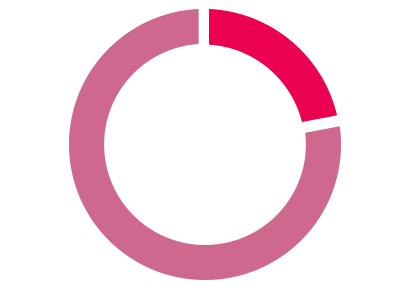 22% Fewer Bounces