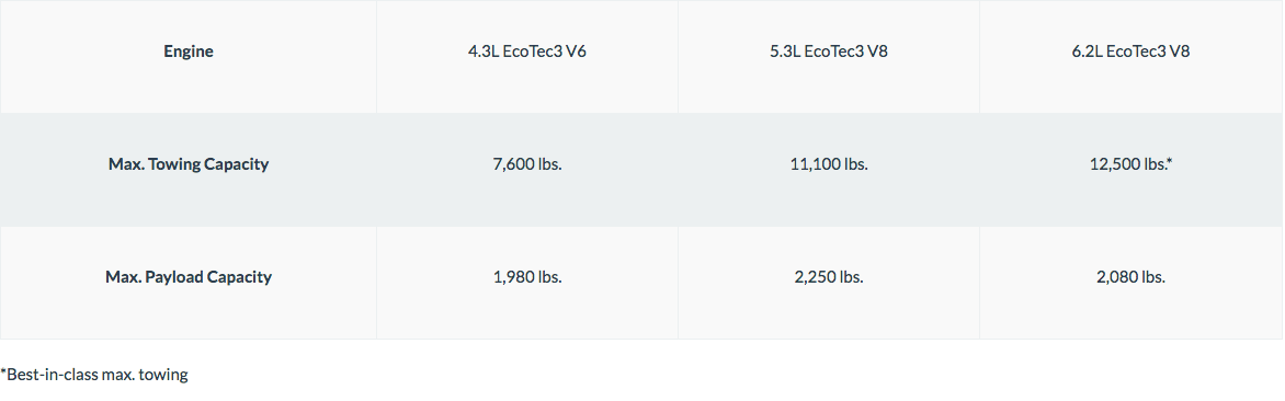 A table displaying the towing capacity of the 2018 Chevy Silverado 1500