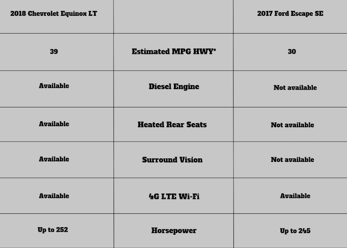 2018 Chevrolet Equinox vs 2017 Ford Escape