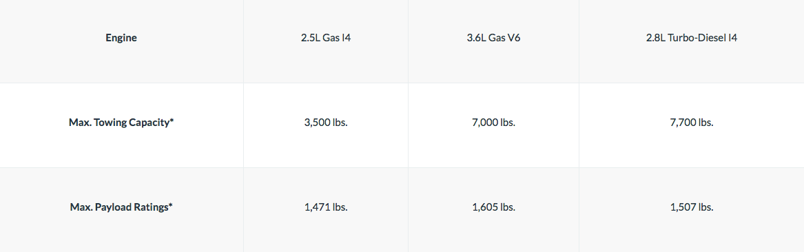 A table showing the towing specs of a 2018 GMC Canyon