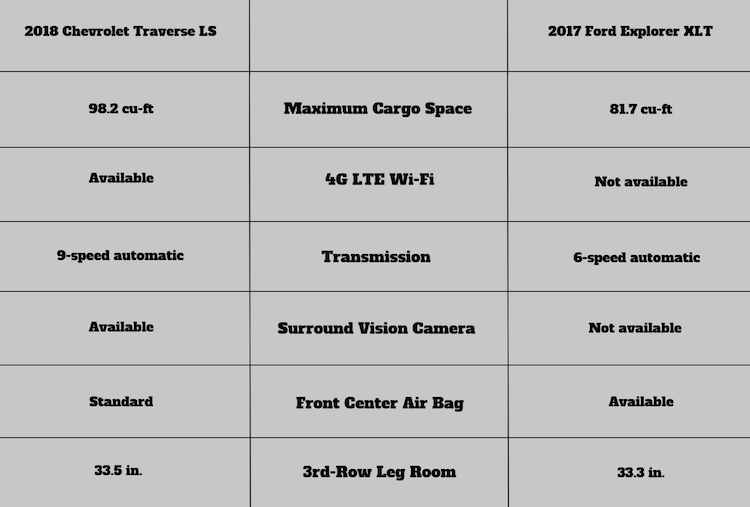 2018 Chevrolet Traverse vs 2017 Ford Explorer