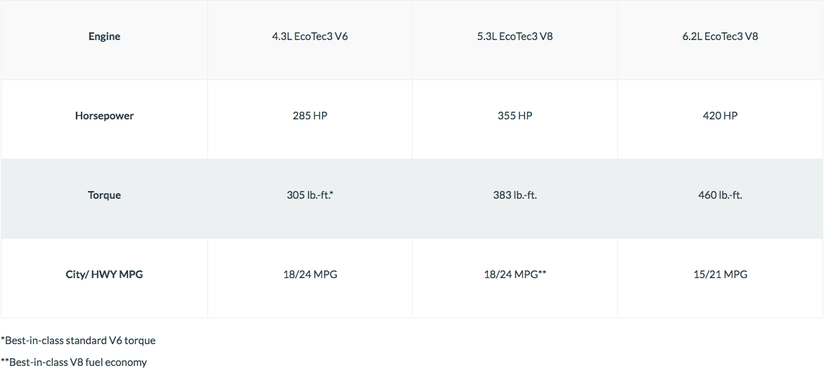Table showing the specs of the 2018 Chevy Silverado